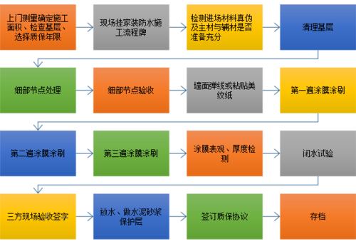 家装防水施工标准化