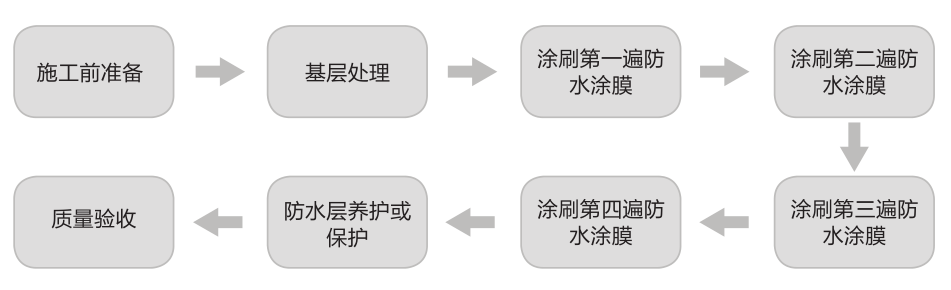 家装防水材料怎么选，最优方案送你！
