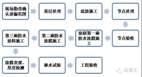 标准化施工流程
